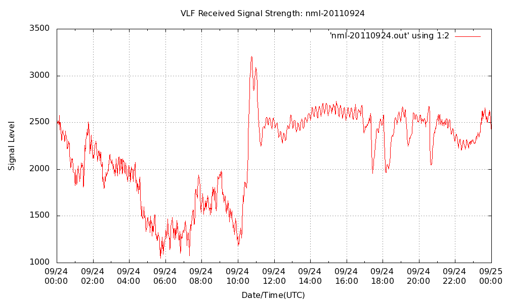 NML data for 20110924