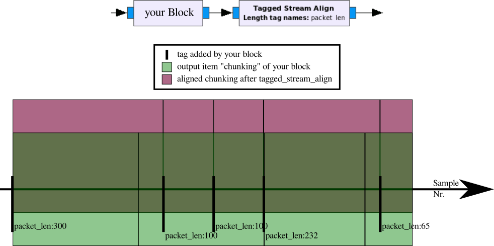 tagged_stream_align